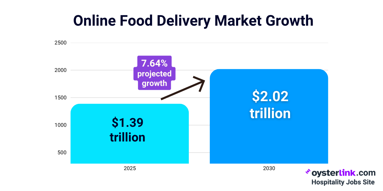 global online food delivery revenue growth